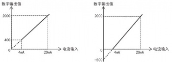 三菱FX5U PLC內(nèi)置模擬量輸入為電流怎么設(shè)置？