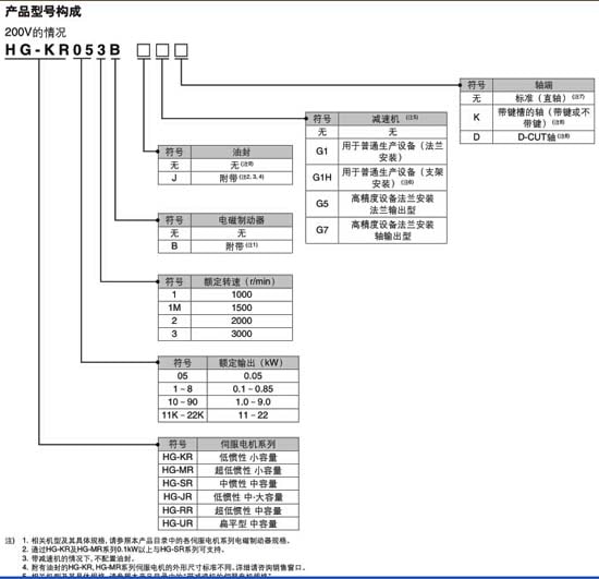 三菱伺服電機HG-SR102BKG1H1型號構(gòu)成圖