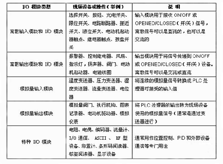 三菱plc的I/O接口規(guī)則