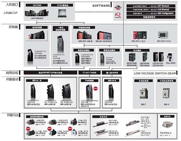 三菱運(yùn)動(dòng)控制器高-中-低端拓?fù)鋱D