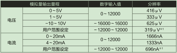 D/A部輸入輸出特性、分辨率