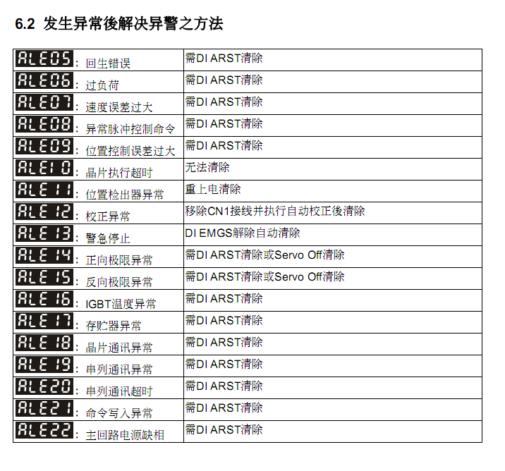 判斷三菱伺服機(jī)代碼故障機(jī)器方法