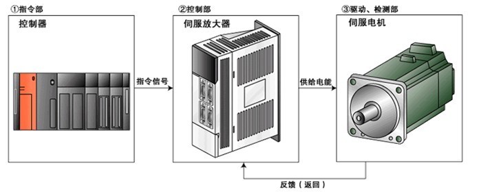 伺服驅(qū)動(dòng)器維修檢測(cè)的七大方法之一，自己簡(jiǎn)單操作可以搞定