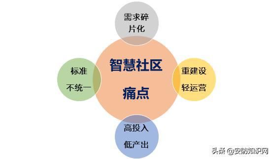AIoT智慧社區(qū)建設(shè)難點(diǎn)及未來(lái)趨勢(shì)市場(chǎng)調(diào)研