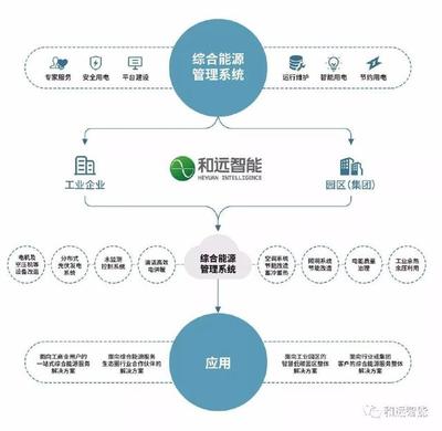 強強聯(lián)合｜和遠智能與浪潮共建云工業(yè)互聯(lián)網(wǎng)生態(tài)平臺，引領(lǐng)能源管理新篇章